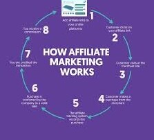 The Viability of Affiliate Marketing 